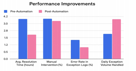 Performance Improvement