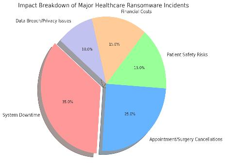 Impact Breakdown of Major Healthcare